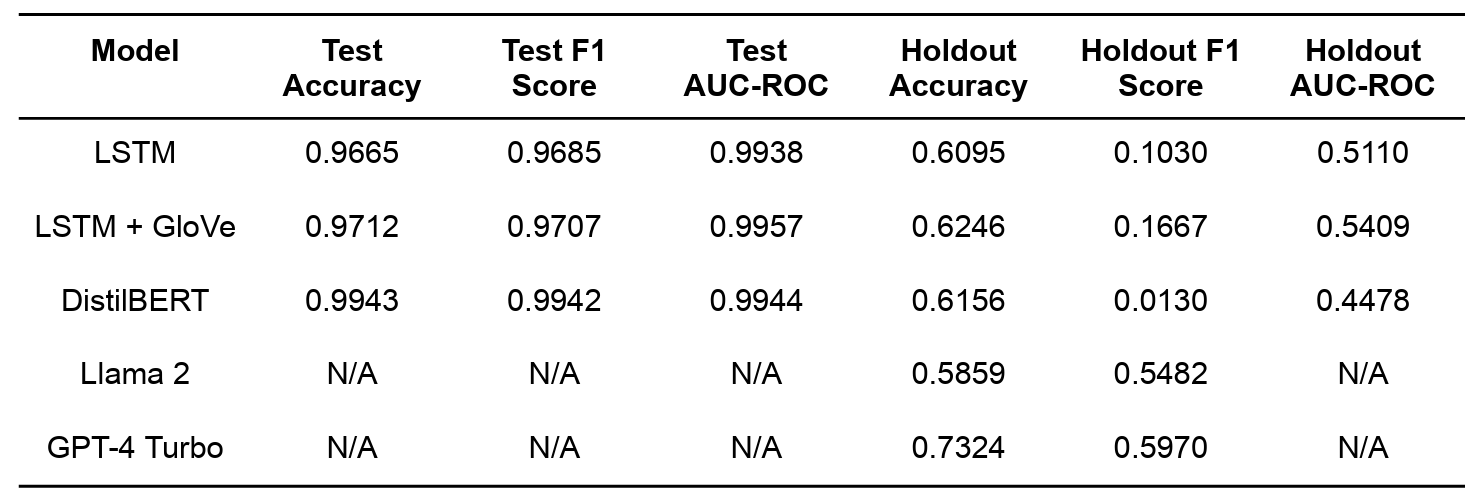 Model Performance Metrics Table
